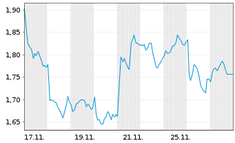 Chart Mini Future Long Anheuser-Busch InBev - 1 Monat