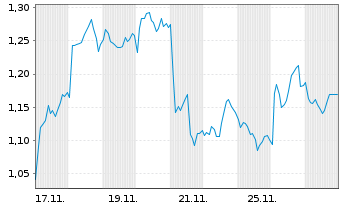 Chart Mini Future Short Anheuser-Busch InBev - 1 Monat
