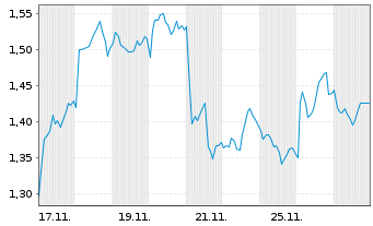 Chart Mini Future Short Anheuser-Busch InBev - 1 Monat