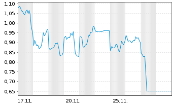 Chart Mini Future Long Nintendo - 1 Monat