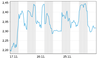 Chart Mini Future Short Nintendo - 1 Monat