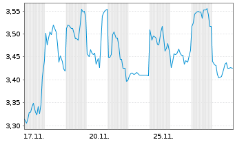 Chart Mini Future Short Nintendo - 1 Monat