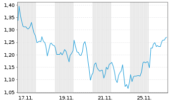 Chart Mini Future Long EssilorLuxottica - 1 Month