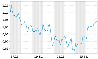 Chart Mini Future Long EssilorLuxottica - 1 Month