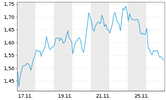 Chart Mini Future Short EssilorLuxottica - 1 Month