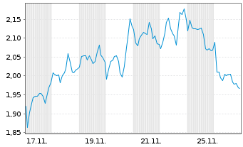 Chart Mini Future Short EssilorLuxottica - 1 Month