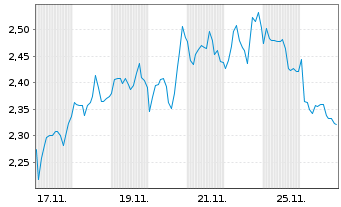 Chart Mini Future Short EssilorLuxottica - 1 Month