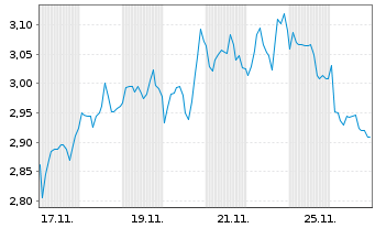 Chart Mini Future Short EssilorLuxottica - 1 Month
