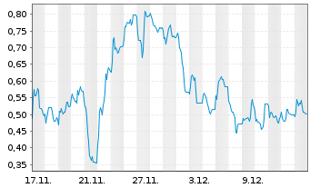 Chart Mini Future Long IBU-tec advanced materials - 1 Monat