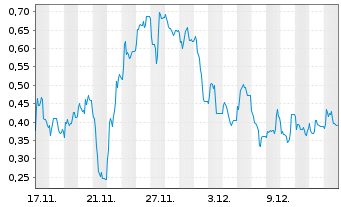 Chart Mini Future Long IBU-tec advanced materials - 1 Monat