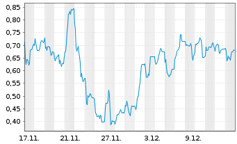 Chart Mini Future Short IBU-tec advanced materials - 1 Monat
