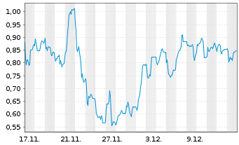 Chart Mini Future Short IBU-tec advanced materials - 1 Monat