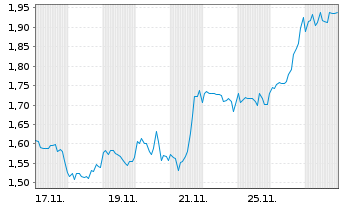 Chart Mini Future Long AGNC Investment - 1 Monat
