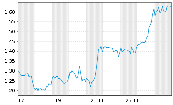 Chart Mini Future Long AGNC Investment - 1 Monat