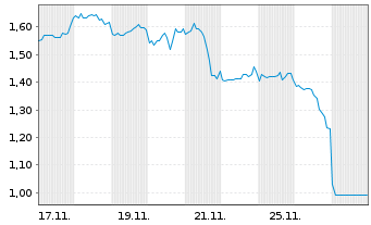 Chart Mini Future Short AGNC Investment - 1 Monat