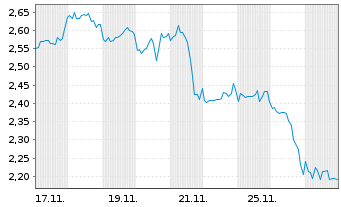 Chart Mini Future Short AGNC Investment - 1 Monat