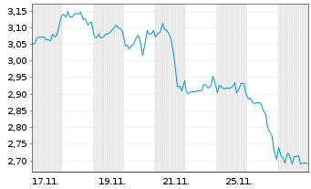 Chart Mini Future Short AGNC Investment - 1 Monat