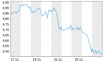 Chart Mini Future Short AGNC Investment - 1 Monat