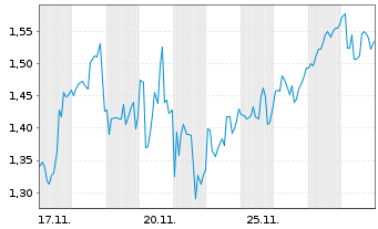 Chart Mini Future Long NextEra Energy - 1 Monat