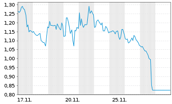 Chart Mini Future Short NextEra Energy - 1 Monat