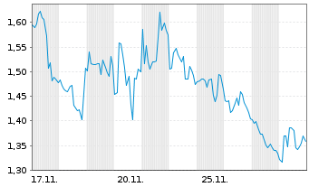 Chart Mini Future Short NextEra Energy - 1 Monat
