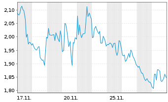 Chart Mini Future Short NextEra Energy - 1 Monat