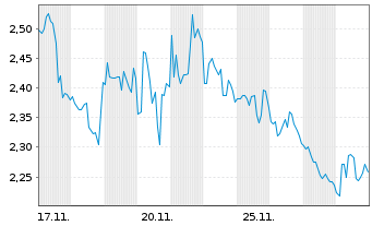 Chart Mini Future Short NextEra Energy - 1 Monat