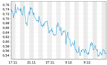 Chart Mini Future Short Indus Holding - 1 Monat
