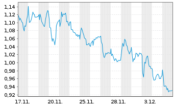 Chart Mini Future Short Indus Holding - 1 Monat