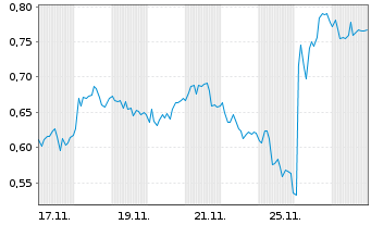 Chart Mini Future Short Aroundtown - 1 Monat