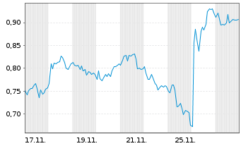 Chart Mini Future Short Aroundtown - 1 Monat