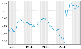Chart Mini Future Short Aroundtown - 1 Monat