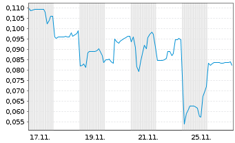 Chart Mini Future Long Ecograf - 1 Month