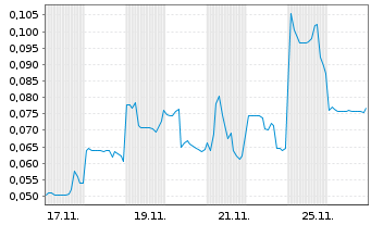 Chart Mini Future Short Ecograf - 1 Month