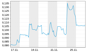 Chart Mini Future Short Ecograf - 1 Month