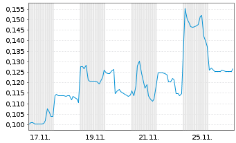 Chart Mini Future Short Ecograf - 1 Month