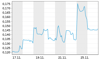 Chart Mini Future Short Ecograf - 1 Month