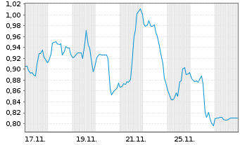 Chart Mini Future Long AbbVie - 1 Monat