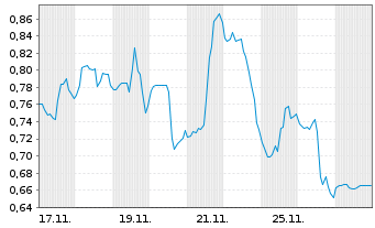Chart Mini Future Long AbbVie - 1 Monat