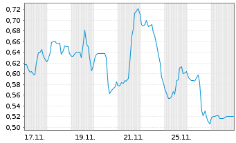 Chart Mini Future Long AbbVie - 1 Monat