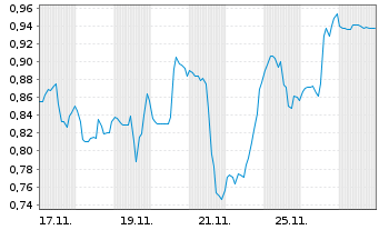 Chart Mini Future Short AbbVie - 1 Monat