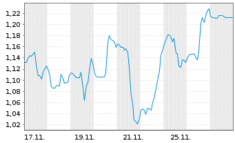 Chart Mini Future Short AbbVie - 1 Monat