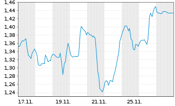 Chart Mini Future Short AbbVie - 1 Monat