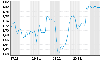 Chart Mini Future Short AbbVie - 1 Monat