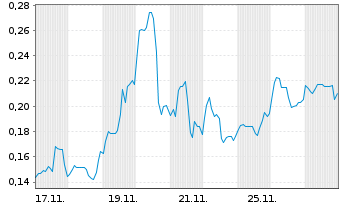 Chart Mini Future Long American Lithium - 1 Monat