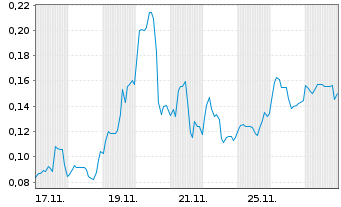 Chart Mini Future Long American Lithium - 1 Monat