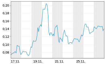 Chart Mini Future Long American Lithium - 1 Monat