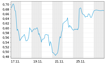 Chart Mini Future Long AMC Entertainment Holdings - 1 Monat