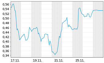 Chart Mini Future Long AMC Entertainment Holdings - 1 Monat