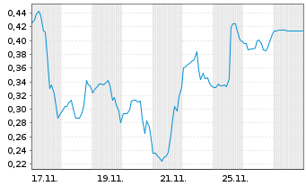 Chart Mini Future Long AMC Entertainment Holdings - 1 Monat
